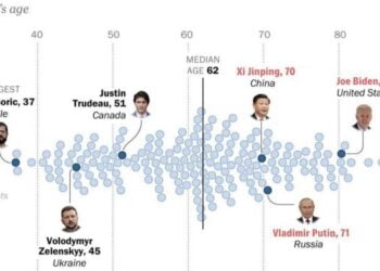 Vârsta medie a liderilor mondiali este de peste 62 de ani