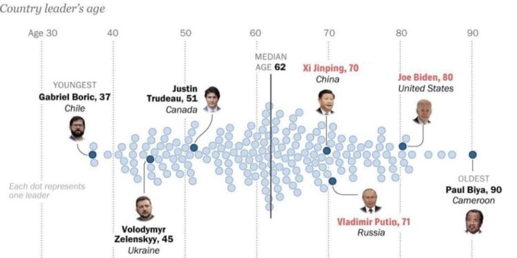 Vârsta medie a liderilor mondiali este de peste 62 de ani