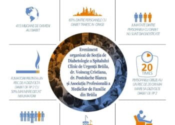 Brăilenii sunt invitați sâmbătă, 11 noiembrie, să-și testeze gratuit glicemia