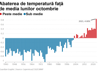 Anul 2023 este pe punctul de a deveni cel mai călduros an înregistrat vreodată
