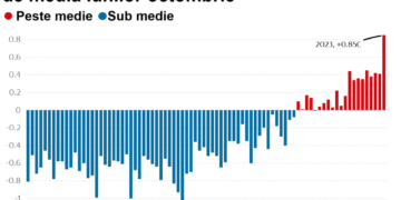 Anul 2023 este pe punctul de a deveni cel mai călduros an înregistrat vreodată