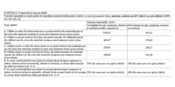 Impozitele/ taxele pe clădiri și terenuri ce vor fi achitate de brăilenii din municipiu în 2024