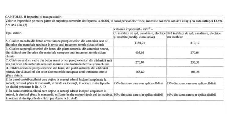 Impozitele/ taxele pe clădiri și terenuri ce vor fi achitate de brăilenii din municipiu în 2024