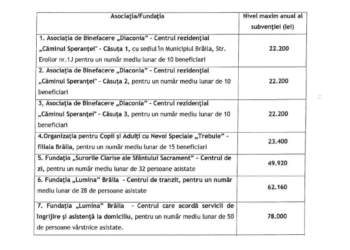 Asociaţiile şi fundaţiile din municipiul Brăila care administrează unităţi de asistenţă socială au beneficiat în 2023 de subvenţii în valoare de 252.570 lei