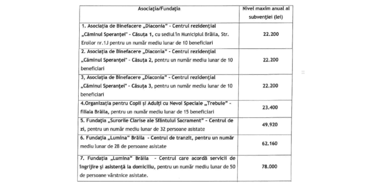Asociaţiile şi fundaţiile din municipiul Brăila care administrează unităţi de asistenţă socială au beneficiat în 2023 de subvenţii în valoare de 252.570 lei 14 Asociaţiile şi fundaţiile din municipiul Brăila care administrează unităţi de asistenţă socială au beneficiat în 2023 de subvenţii în valoare de 252.570 lei