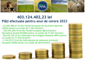 Plăți de peste 403 milioane lei efectuate pentru Campania 2023