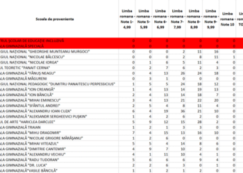 La simularea examenului de Evaluare Națională din această lună județul Brăila s-a situat peste media națională, ca promovabilitate
