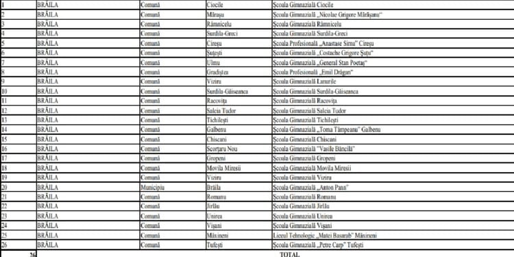 26 de unități școlare din județul Brăila incluse în programul național „Masă sănătoasă”