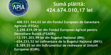 APIA a făcut plăți de peste 424 milioane lei pentru Campania 2023