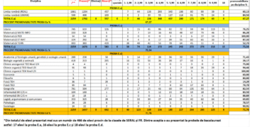 Rezultatele simulării examenului de Bacalaureat la nivelul județului Brăila