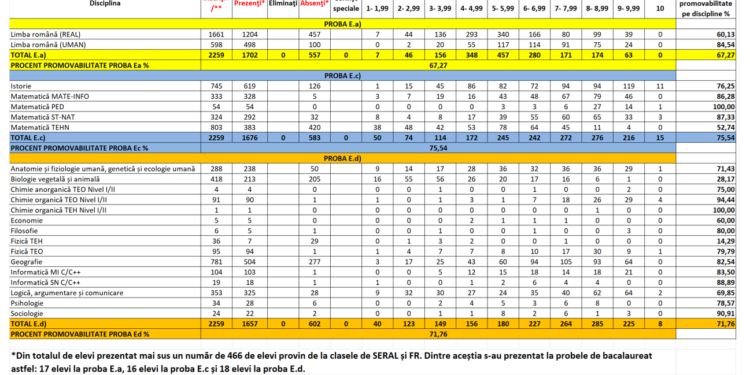 Rezultatele simulării examenului de Bacalaureat la nivelul județului Brăila