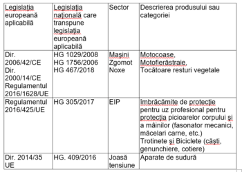 Controale ale ITM Brăila în cadrul campaniei naționale de supraveghere a pieței produselor industriale
