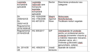 Controale ale ITM Brăila în cadrul campaniei naționale de supraveghere a pieței produselor industriale