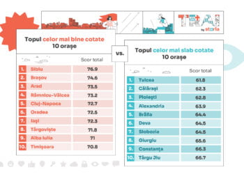 Municipiul Brăila în topul celor mai slab cotate orașe din România