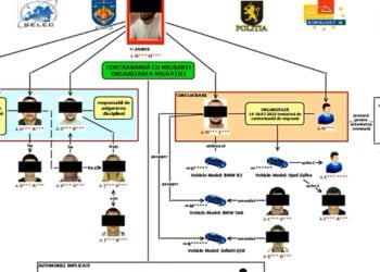 Persoane cercetate pentru constituirea unui grup infracțional organizat și trafic de migranți