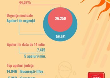 Mii de apeluri la 112 în weekendul cu primul cod roșu extins de caniculă