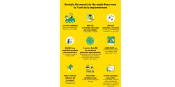 Evoluția Sistemului de Garanție-Returnare la 7 luni de la implementarea programului