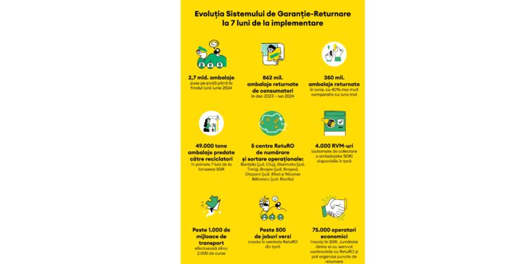 Evoluția Sistemului de Garanție-Returnare la 7 luni de la implementarea programului