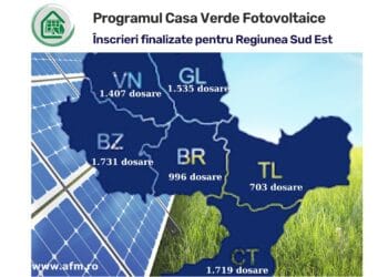 În județul Brăila au fost 996 de dosare înscrise în cadrul Programului privind instalarea sistemelor de panouri fotovoltaice