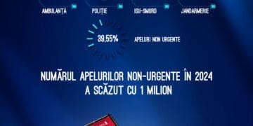 Cetățenii sună mai responsabil la 112