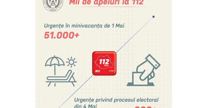 Peste 86 de mii de apeluri la 112 în perioada 1-4 mai