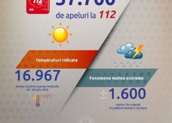 57.700 de apeluri la numărul unic de urgență 112 în primul weekend cu temperaturi de peste 40 de grade și coduri de vreme severă 18 57.700 de apeluri la numărul unic de urgență 112 în primul weekend cu temperaturi de peste 40 de grade și coduri de vreme severă