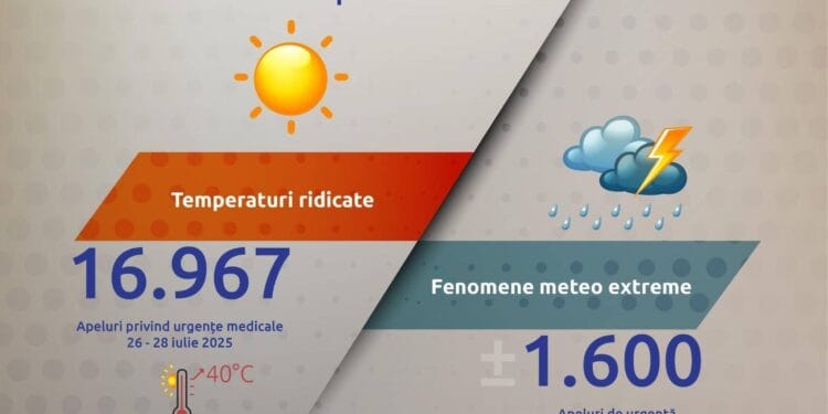57.700 de apeluri la numărul unic de urgență 112 în primul weekend cu temperaturi de peste 40 de grade și coduri de vreme severă 14 57.700 de apeluri la numărul unic de urgență 112 în primul weekend cu temperaturi de peste 40 de grade și coduri de vreme severă