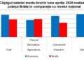 Decalaj salarial semnificativ: Brăilenii câștigă mult mai puțin decât media națională. Singura excepție este Agricultura