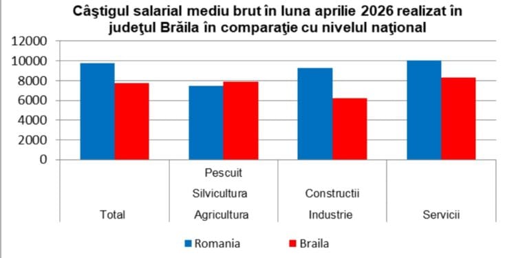 Decalaj salarial semnificativ: Brăilenii câștigă mult mai puțin decât media națională. Singura excepție este Agricultura 14 Decalaj salarial semnificativ: Brăilenii câștigă mult mai puțin decât media națională. Singura excepție este Agricultura