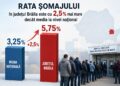 Rata șomajului în județul Brăila este cu 2,5% mai mare decât media la nivel național 16 Rata șomajului în județul Brăila este cu 2,5% mai mare decât media la nivel național