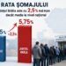 Rata șomajului în județul Brăila este cu 2,5% mai mare decât media la nivel național